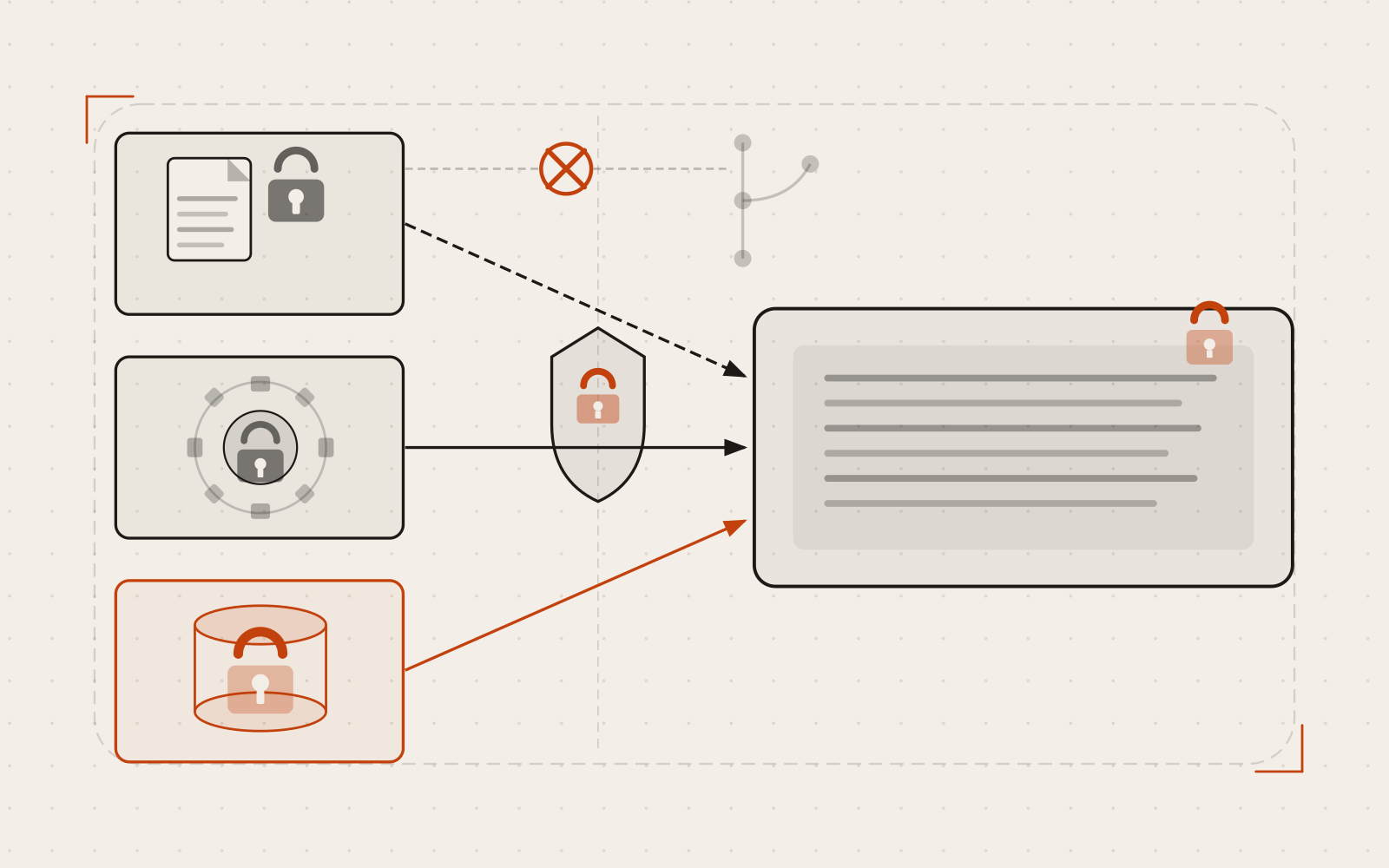 Three secure channels feeding into a running application — a local env file with a lock, a CI/CD pipeline gear with a lock, and a cloud vault — with a blocked path showing credentials cannot flow into the version control repository.